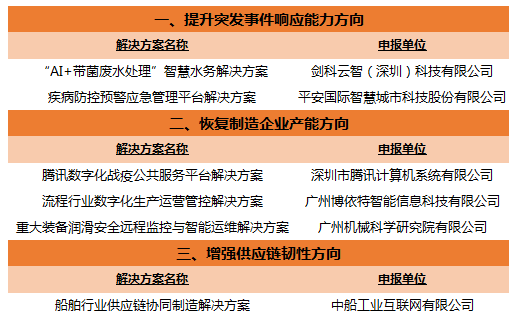 廣東6家企業上榜支撐“戰疫”工業互聯網平臺解決方案名單